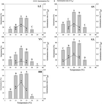 Comparison of the effect of temperature and water potential on the seed germination of five Pedicularis kansuensis populations from the Qinghai–Tibet plateau